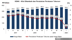 Isu semasa 2019 ekonomi malaysia. Malaysiakini Pengangguran Pasca Covid 19