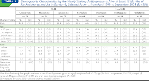 Pdf Predictors Of Start Of Different Antidepressants In