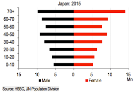 Japan S Current Population Distribution Japan Graphing Demographics