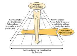 En vertikal somos especialistas en marcas premium de tecnología en audio, wearables, accesorios de oficina, fotografía y hogar inteligente. Horizontale Und Vertikale Kommunikation Arbeitsblatter News