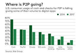 We recommend that you do not use zelle to send money to persons that you do not know. With P2p Stagnant Where Is Zelle Getting Its Growth Paymentssource American Banker