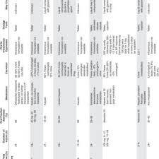 Pharmacodynamics And Pharmacokinetics Of Oral