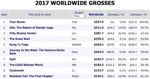 2017 S Highest Grossing Movies So Far Offer A Fascinating Glimpse At Hollywood S Future Vox Upcoming new release trailers movie stills top movies. 2017 s highest grossing movies so far