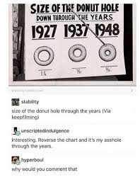 size of taf donut hole down through the years 1927 193 948 1