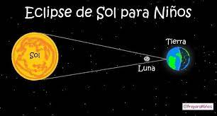 A continuación de decimos qué es y cómo suceden los eclipses solares. Pin En Ciencias Naturales Para Ninos