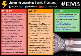 Check spelling or type a new query. Lightning Learning Buckle Fractures Em3 East Midlands Emergency Medicine Educational Media