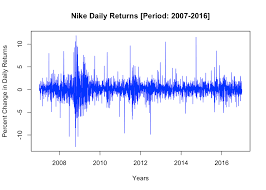 Today's nyse:nke chart, history & news. Data Modeling Nike Daily Stock Returns Period 2007 2016 Manav Dalmiya