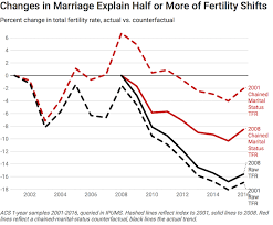 No Ring No Baby How Marriage Trends Impact Fertility