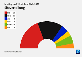 Tim krause (afd) fordert olaf scholz (spd) und annalena baerbock (grüne) heraus. Wahl In Rheinland Pfalz Spd Siegt Deutlich Cdu Sackt Ab Br24