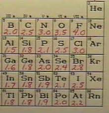 Electronegativity Periodic Table Science Period
