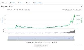 How To Read Trading Charts For Beginners The Cryptostache