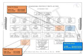 Usareur Org Charts Usafe