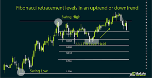 Fibonacci Retracement | IC Markets | Official Blog