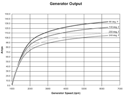 automotive alternator output automotive