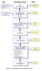 Determine if the information system: It Risk Management Wikipedia