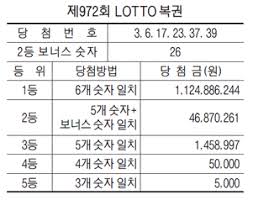 로또 972회 월요일 자동2장 명당로또는 다를까. Ztd9yyjekkiijm