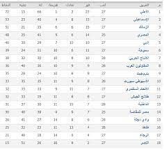 بالفيديو| حسين الشحات يسخر من شيكابالا قبل ساعات من قمة الأهلي والزمال. Ø¬Ø¯ÙˆÙ„ ØªØ±ØªÙŠØ¨ Ø§Ù„Ø¯ÙˆØ±Ù‰ Ø§Ù„Ù…ØµØ±Ù‰ Ø¨Ø¹Ø¯ Ù…Ø¨Ø§Ø±ÙŠØ§Øª Ø§Ù„ÙŠÙˆÙ… Ø§Ù„Ø«Ù„Ø§Ø«Ø§Ø¡ 6 3 2018 Ø§Ù„ÙŠÙˆÙ… Ø§Ù„Ø³Ø§Ø¨Ø¹