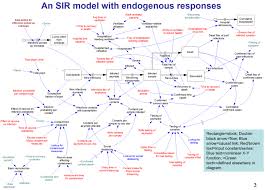 Metasd Don T Just Do Something Stand There Reflections On The Counterintuitive Behavior Of Complex Syste In 2020 Systems Thinking Complex Systems Data Flow Diagram