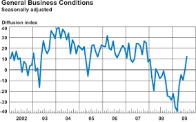 Empire State Manufacturing Survey Federal Reserve Bank Of