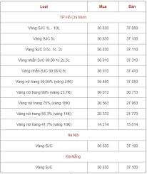 Tin Tức Gia Vang Hom Nay 6 6 Gia Vang 9999 Gia Vang Sjc Hom Nay