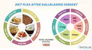 People tend to choose gallbladder removal surgery among the most common diseases affecting up to one to ten people is gallstone,. Gallbladder Post Surgery Effects And Recovery Southlake General Surgery