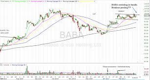 Alibaba Baba Charts From February Cup And Handle To July New