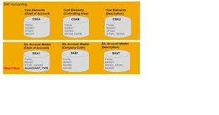 Managing General Ledger Accounts In Sap S 4 Hana Sap Blogs