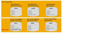 Managing General Ledger Accounts In Sap S 4 Hana Sap Blogs