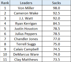 This site uses cookies to provide you with a great user experience. Nfl Stat Leaders Of The Decade Who S Leading Who Could Catch Up Sports Illustrated