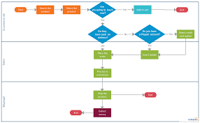 ecommerce flowchart you can edit this template and create