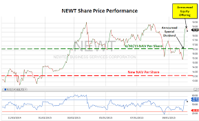 newtek business services nav decline and recent equity