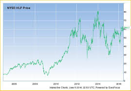 lower or eliminate risk in a volatile value stock herbalife