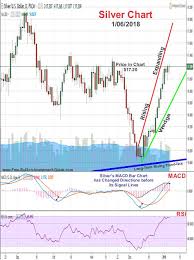 A Rebound In The Dollar Will Cause Silver And Gold To Dip