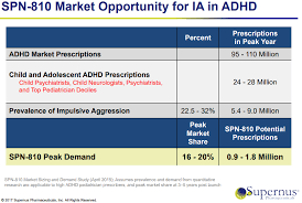 Is Supernus Becoming The Leader In Adhd Non Stimulants