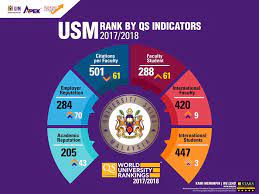 Oct 08, 2020 · universiti sains malaysia rank 2021. Usm News Portal Usm Ranked 264 In Qs Best In Five Years