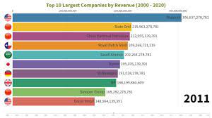 Apple is world number 1 company as on jan 2021 with a market value of 2256 billion facebook is world's largest social media network. Top 10 World S Largest Companies By Revenue 2000 2020 Youtube