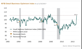 Chart Of The Moment U S Business Confidence Articles