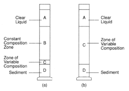 Separation of a suspension of solid particles into a slurry. Sedimentation