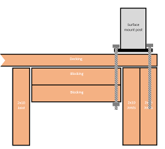 Another option is to mount each post 12 to 16 inches in from the corners with the top rails . Attaching Surface Mount Deck Railing Posts Directly Above A 5 1 8 Rim Joist Home Improvement Stack Exchange