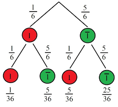 Das Baumdiagramm Einfach Erklart Mit Beispielen Wo Welche Wahrscheinlichkeiten Sind Und Wie Man Damit Rechnet 1 Und 2 Stochastik Diagramm Mathematik Lernen