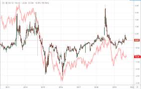 Crude Oil Prices Weigh Short Term Vs Long Term Breakout