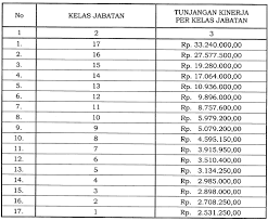 Pegawai pemerintah baik pns maupun pppk (pegawai pemerintah dengan perjanjian kerja) tiga komponen gaji yaitu gaji pokok, tunjangan kinerja padahal posisi pns dan pppk sama dari sisi kesejahteraan. Tunjangan Kinerja Badan Pengawas Obat Dan Makanan