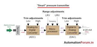Use digital calibration to correct nonlinearity. What Is Sensor Trim In A Smart Transmitter Instrumentation And Control Engineering