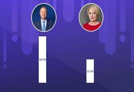 Exit poll ora 18:00 realizat de curs și avangarde, dar și de numărătoarea paralalelă a partidelor. Rezultate PrezidenÈ›iale 2019 Avem Rezultatele Exit Poll Ires Klaus Iohannis InvingÄƒtor Realitatea De Craiova
