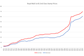 historic royal mail stamp prices 1971 2019 tamebay