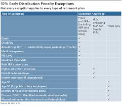 January 31, 2021 cited 2021 jan 31. Can You Withdraw From Retirement Accounts For Education Disabilities Health Care Financial Planning
