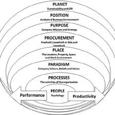 No other websites are authorized. Corporate Real Estate Asset Management Alignment Model Download Scientific Diagram