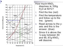 Used to determine the mass of solute in 100g (100 ml) of water at a given temperature. Unit 1c Reading Solubility Curves What Is Solubility Solubility Solubility The Maximum Amount Of Solute That Will Dissolve In A Certain Amount Of Ppt Download