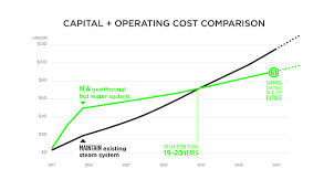 30 Year Cost Comparison Steam Vs Geothermal Carleton