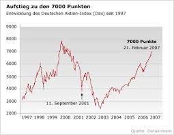 Immobilienblasen Dax 7000 German Stock Market